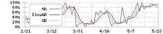 ジェイエスエス(6074)のストキャスティクス