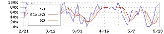 アメイズ(6076)のストキャスティクス