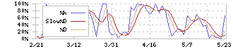 バリューＨＲ(6078)のストキャスティクス