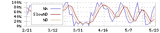 アライドアーキテクツ(6081)のストキャスティクス