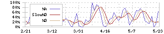 シンメンテホールディングス(6086)のストキャスティクス