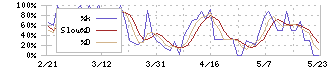 アビスト(6087)のストキャスティクス