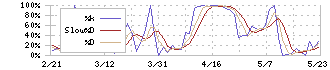 ウィルグループ(6089)のストキャスティクス