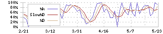 ウエスコホールディングス(6091)のストキャスティクス