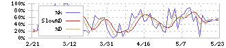 エンバイオ・ホールディングス(6092)のストキャスティクス