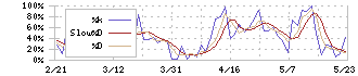 フリークアウト・ホールディングス(6094)のストキャスティクス