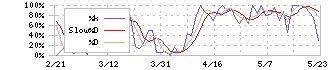 メドピア(6095)のストキャスティクス