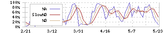 エラン(6099)のストキャスティクス