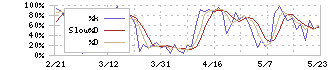 ツガミ(6101)のストキャスティクス