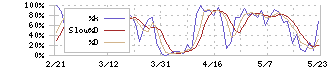 オークマ(6103)のストキャスティクス