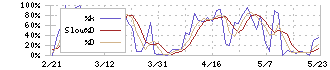 芝浦機械(6104)のストキャスティクス