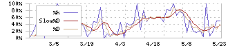 旭精機工業(6111)のストキャスティクス