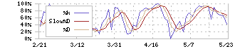 アイダエンジニアリング(6118)のストキャスティクス