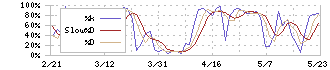 ＦＵＪＩ(6134)のストキャスティクス