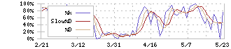 ＤＭＧ森精機(6141)のストキャスティクス