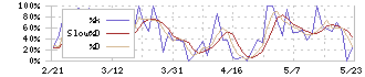 富士精工(6142)のストキャスティクス