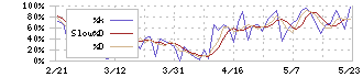 ソディック(6143)のストキャスティクス