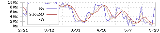 西部電機(6144)のストキャスティクス