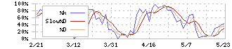 ＮＩＴＴＯＫＵ(6145)のストキャスティクス