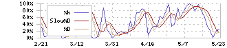 ディスコ(6146)のストキャスティクス