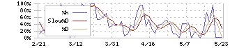 ヤマザキ(6147)のストキャスティクス