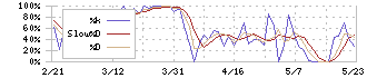 タケダ機械(6150)のストキャスティクス