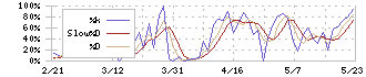 日東工器(6151)のストキャスティクス