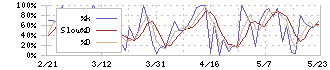 高松機械工業(6155)のストキャスティクス