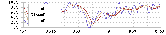 エーワン精密(6156)のストキャスティクス