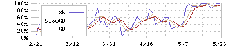 エスティック(6161)のストキャスティクス(%D)チャート