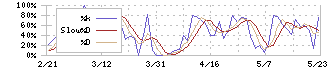 冨士ダイス(6167)のストキャスティクス