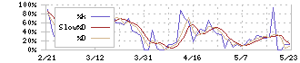 アクアライン(6173)のストキャスティクス