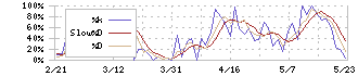 ブランジスタ(6176)のストキャスティクス