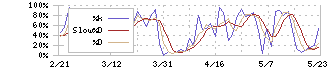 日本郵政(6178)のストキャスティクス