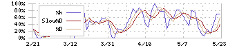 ＧＭＯメディア(6180)のストキャスティクス