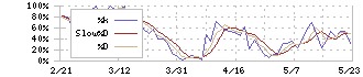 タメニー(6181)のストキャスティクス