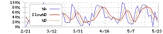 ＳＭＮ(6185)のストキャスティクス