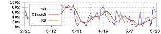 一蔵(6186)のストキャスティクス