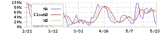 フェニックスバイオ(6190)のストキャスティクス(%D)チャート