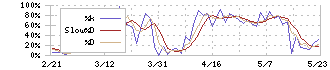 エアトリ(6191)のストキャスティクス