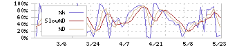 バーチャレクス・ホールディングス(6193)のストキャスティクス