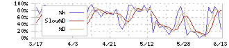 アトラエ(6194)のストキャスティクス