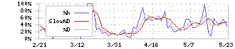 ホープ(6195)のストキャスティクス