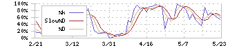 ストライク(6196)のストキャスティクス