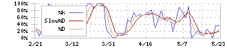 ソラスト(6197)のストキャスティクス