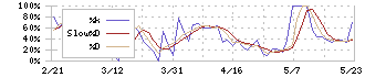 キャリア(6198)のストキャスティクス