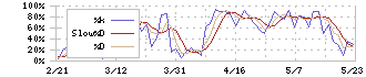 インソース(6200)のストキャスティクス