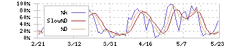 豊和工業(6203)のストキャスティクス