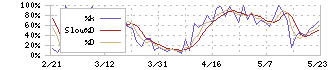 リケンＮＰＲ(6209)のストキャスティクス