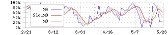 津田駒工業(6217)のストキャスティクス